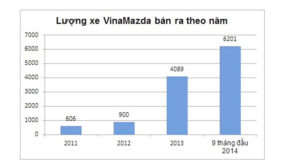 Luong_xe_Mazda_ban_ra_theo_nam.jpg