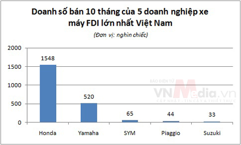 doanh-so-xe-may.JPG